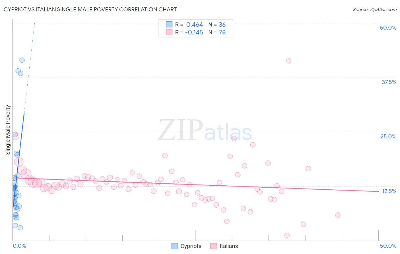 Cypriot vs Italian Single Male Poverty
