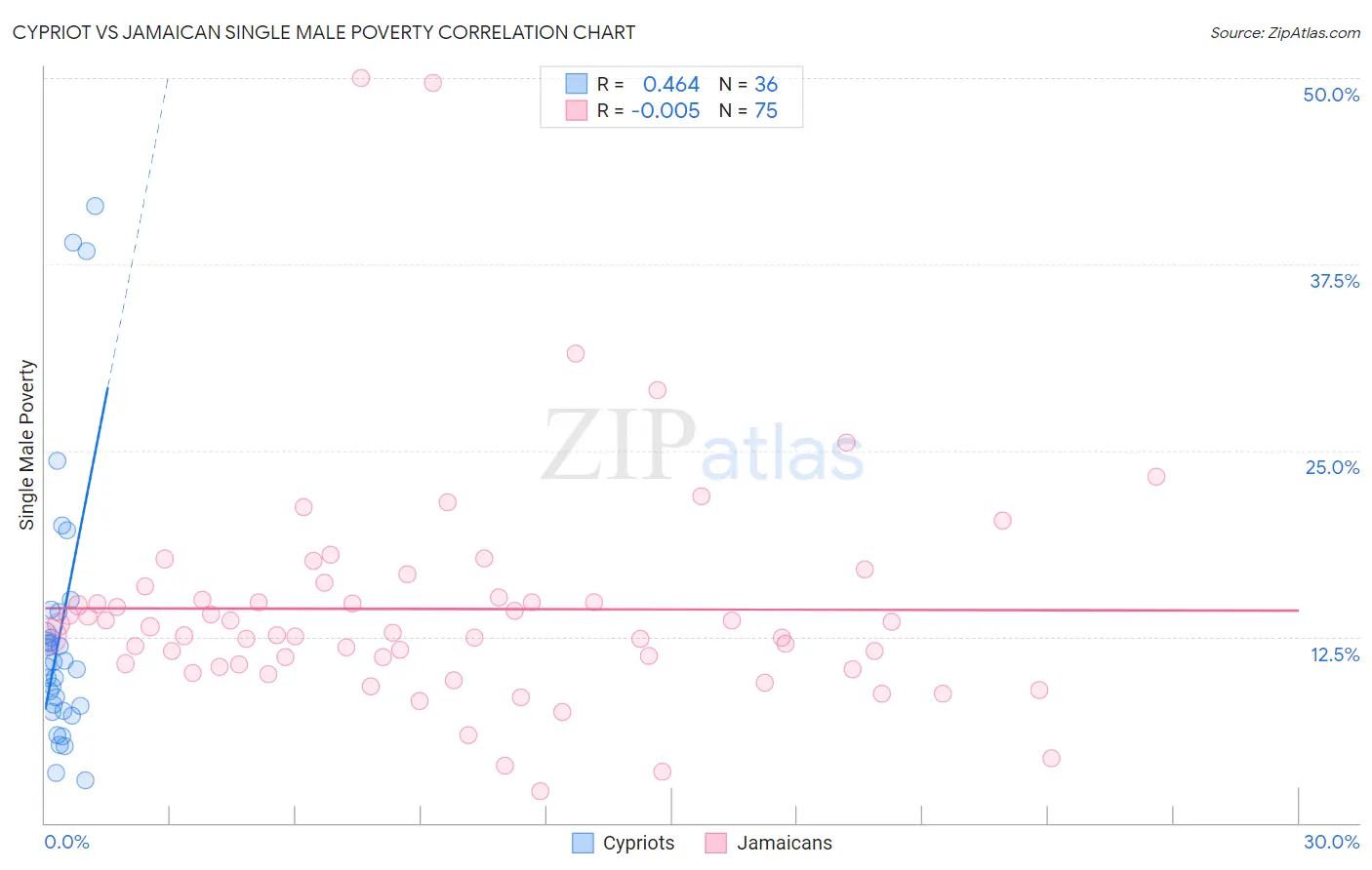 Cypriot vs Jamaican Single Male Poverty