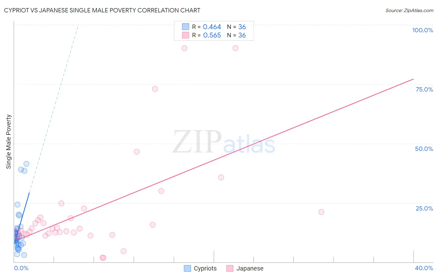 Cypriot vs Japanese Single Male Poverty