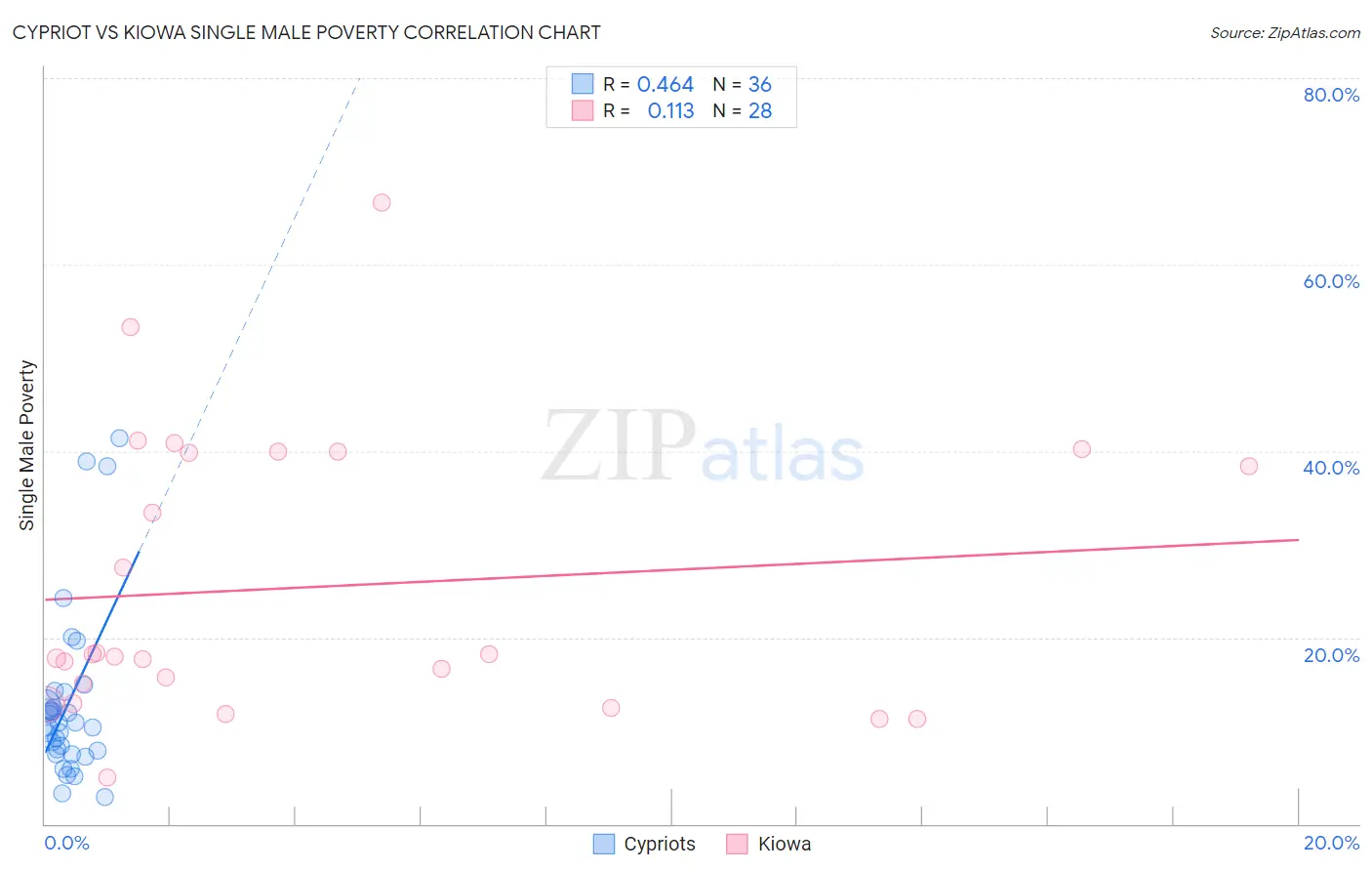 Cypriot vs Kiowa Single Male Poverty