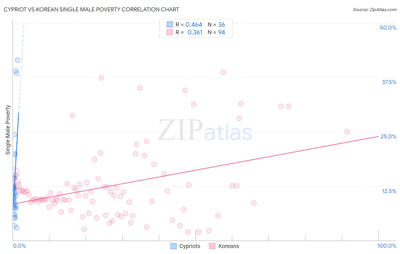 Cypriot vs Korean Single Male Poverty