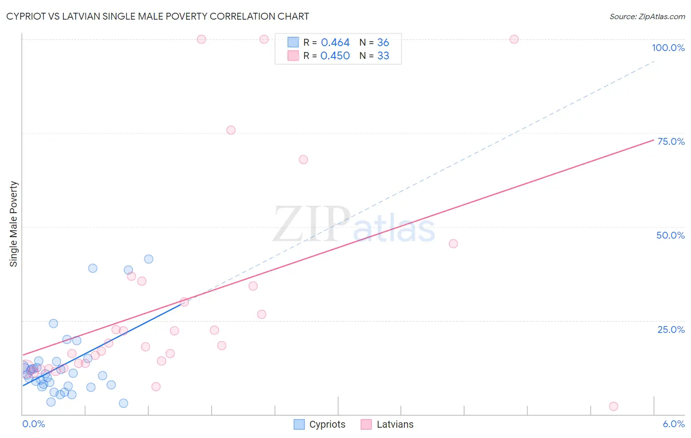Cypriot vs Latvian Single Male Poverty
