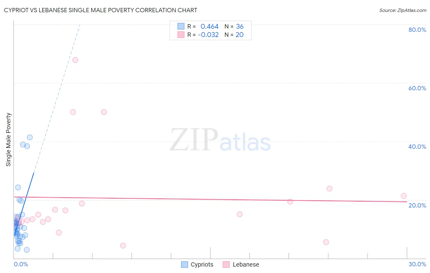 Cypriot vs Lebanese Single Male Poverty