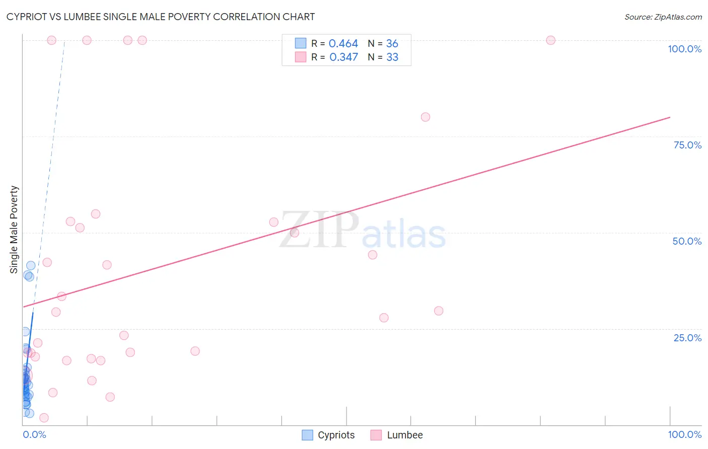 Cypriot vs Lumbee Single Male Poverty