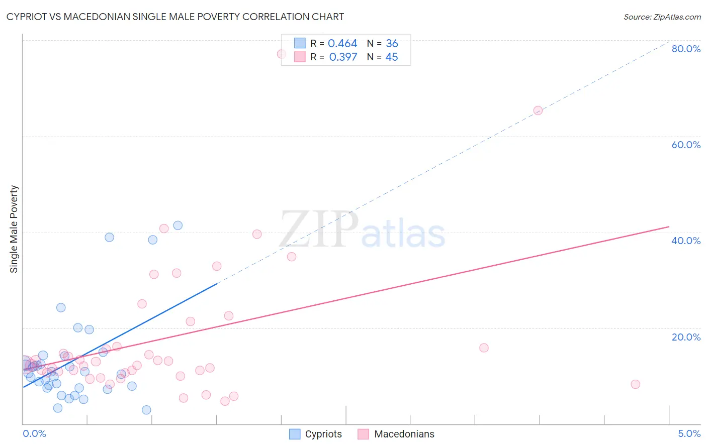 Cypriot vs Macedonian Single Male Poverty