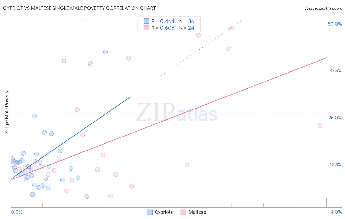 Cypriot vs Maltese Single Male Poverty