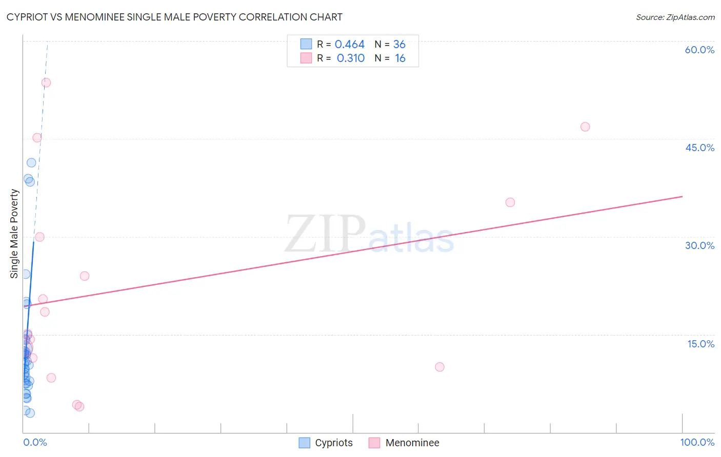 Cypriot vs Menominee Single Male Poverty