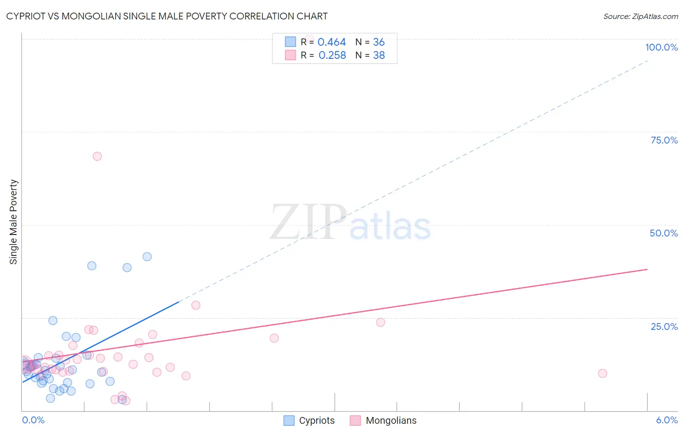Cypriot vs Mongolian Single Male Poverty