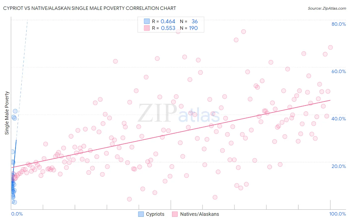 Cypriot vs Native/Alaskan Single Male Poverty