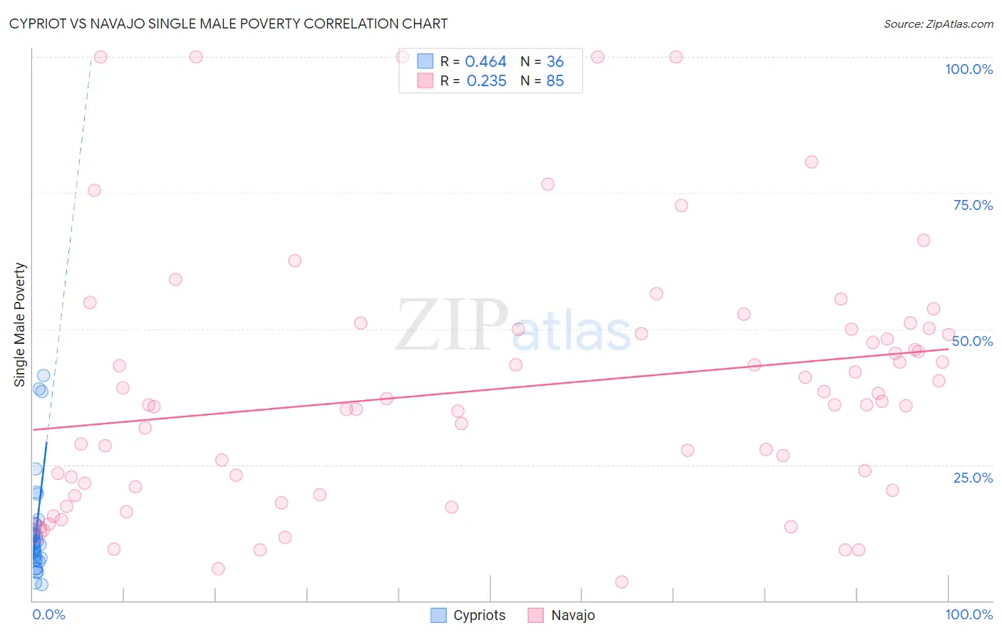 Cypriot vs Navajo Single Male Poverty
