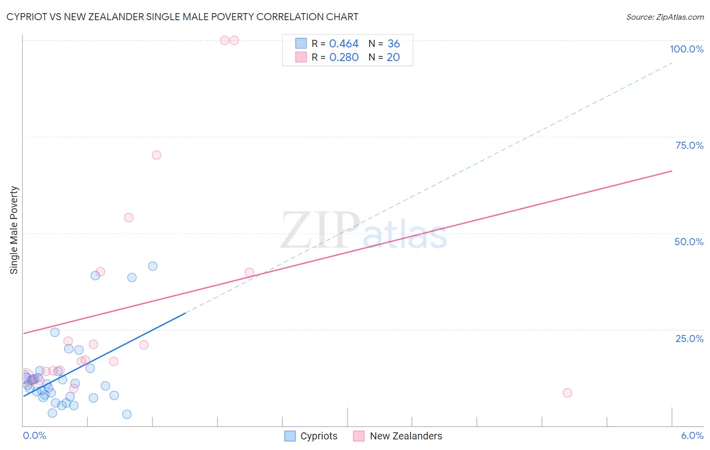 Cypriot vs New Zealander Single Male Poverty