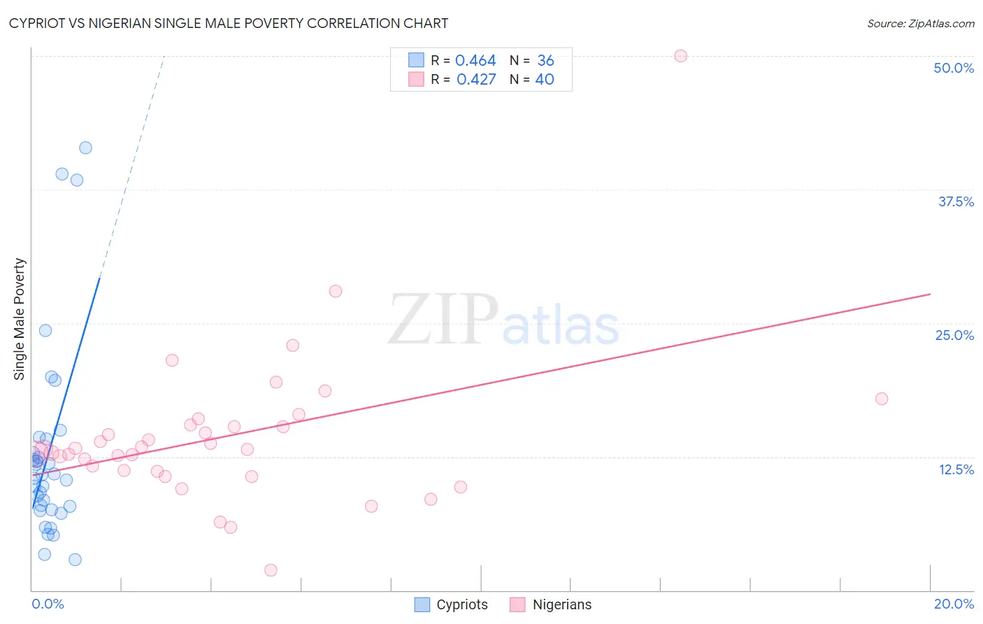 Cypriot vs Nigerian Single Male Poverty