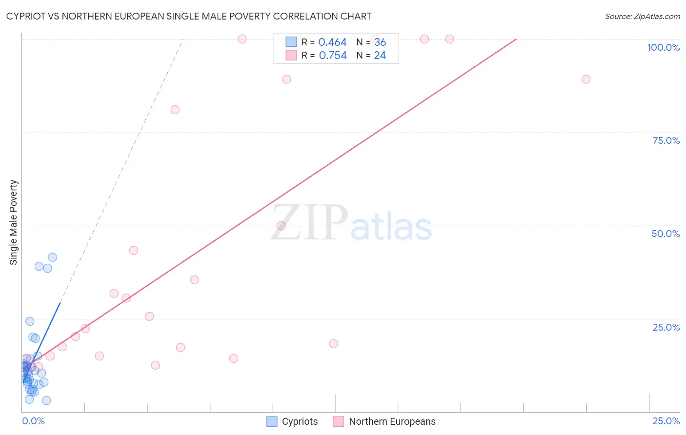 Cypriot vs Northern European Single Male Poverty