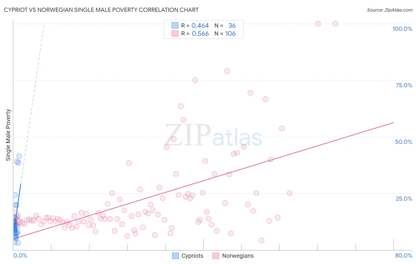 Cypriot vs Norwegian Single Male Poverty