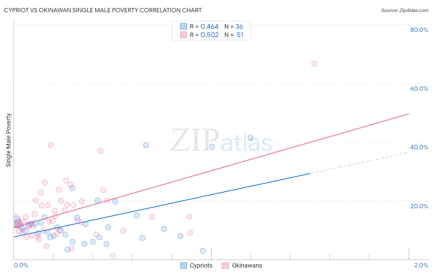 Cypriot vs Okinawan Single Male Poverty