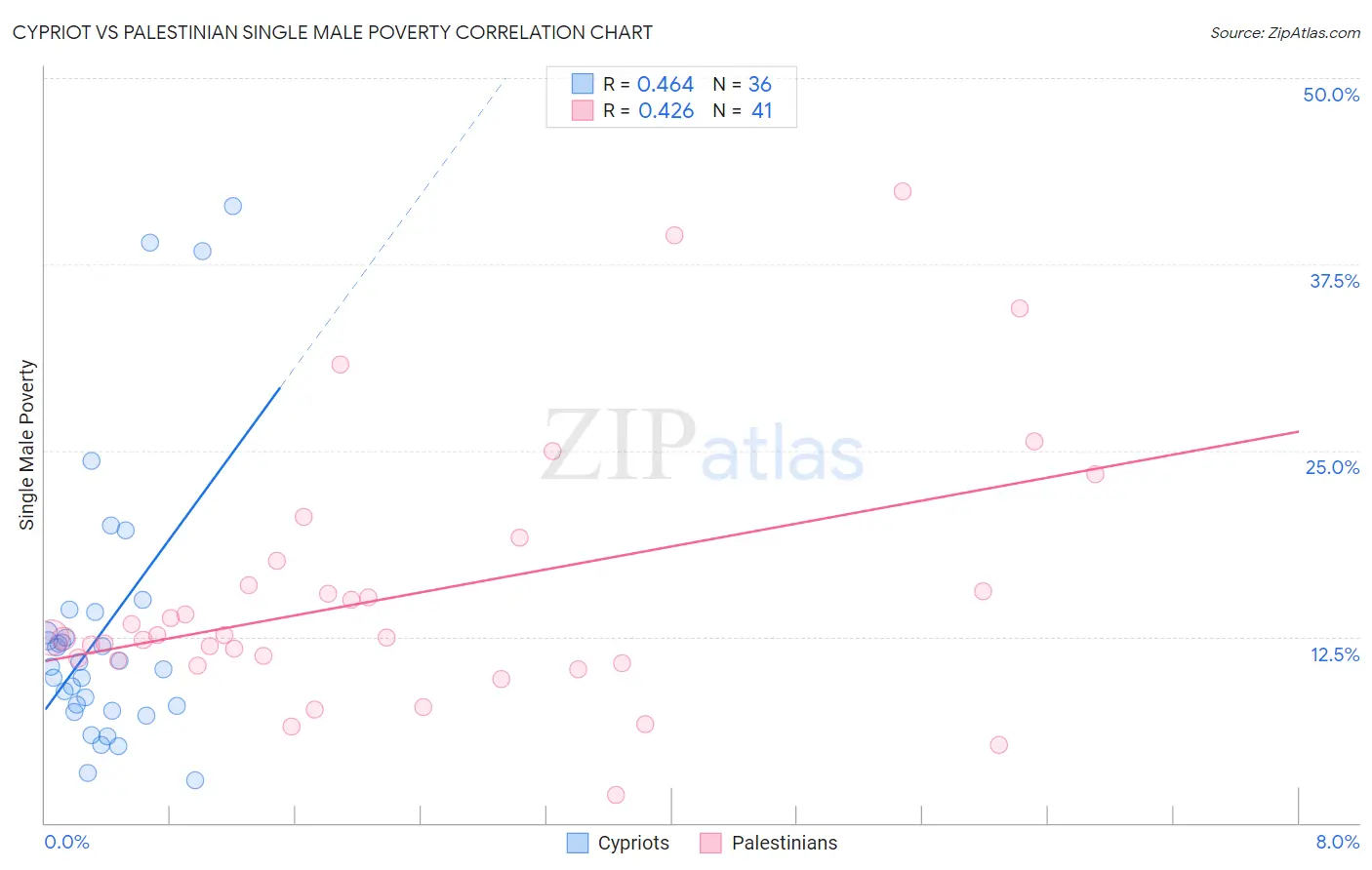 Cypriot vs Palestinian Single Male Poverty