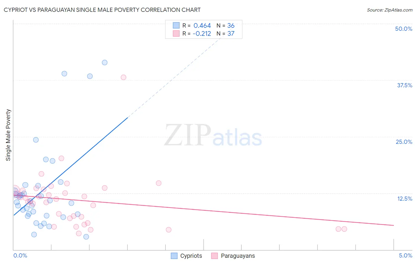 Cypriot vs Paraguayan Single Male Poverty
