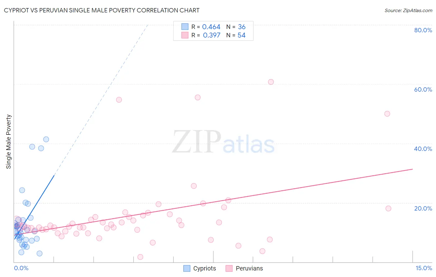 Cypriot vs Peruvian Single Male Poverty