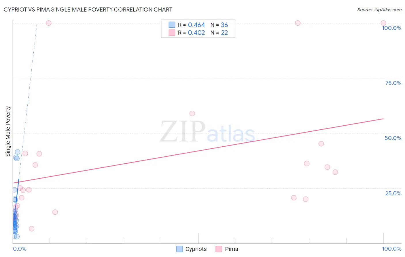 Cypriot vs Pima Single Male Poverty