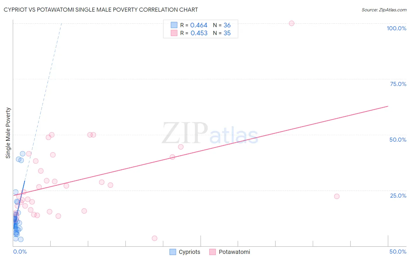 Cypriot vs Potawatomi Single Male Poverty