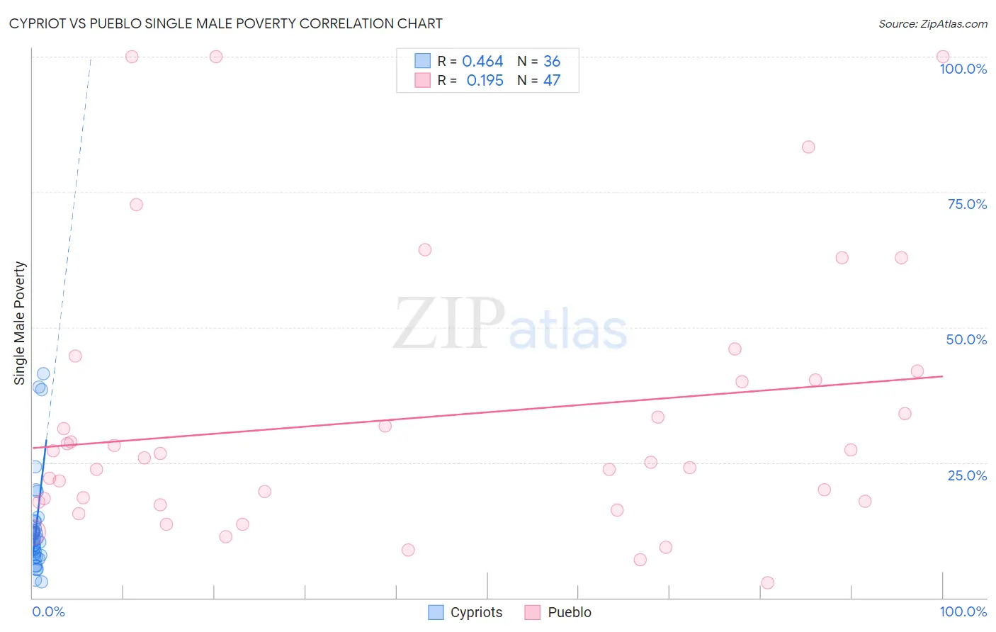 Cypriot vs Pueblo Single Male Poverty