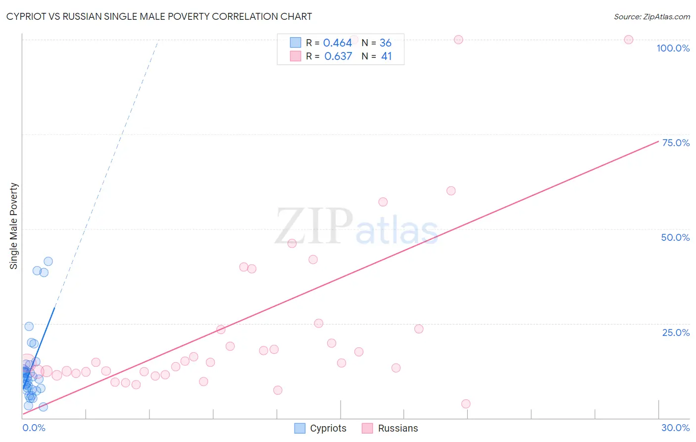 Cypriot vs Russian Single Male Poverty