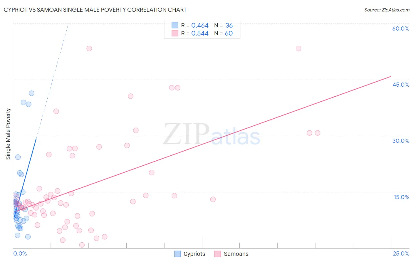 Cypriot vs Samoan Single Male Poverty