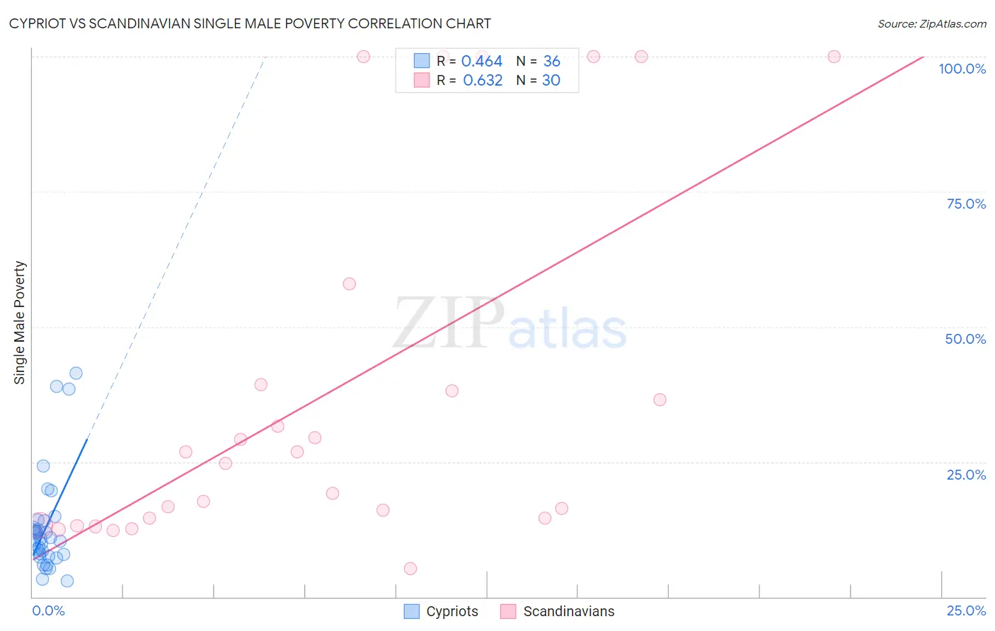 Cypriot vs Scandinavian Single Male Poverty