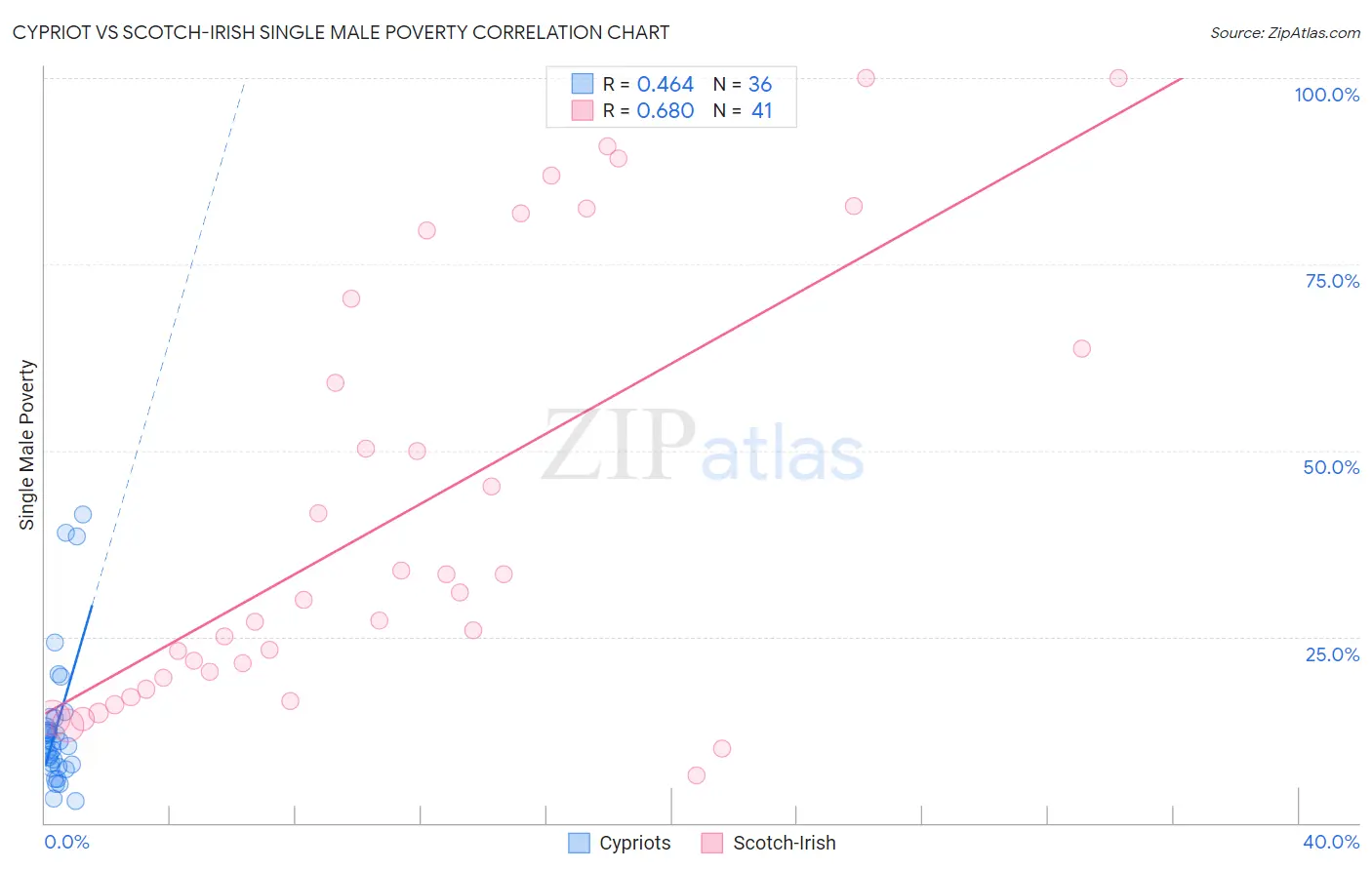 Cypriot vs Scotch-Irish Single Male Poverty
