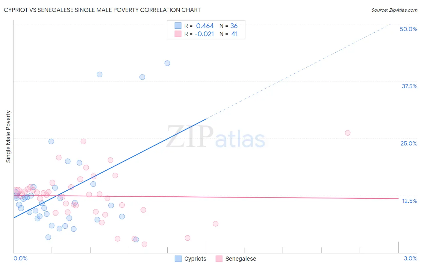Cypriot vs Senegalese Single Male Poverty