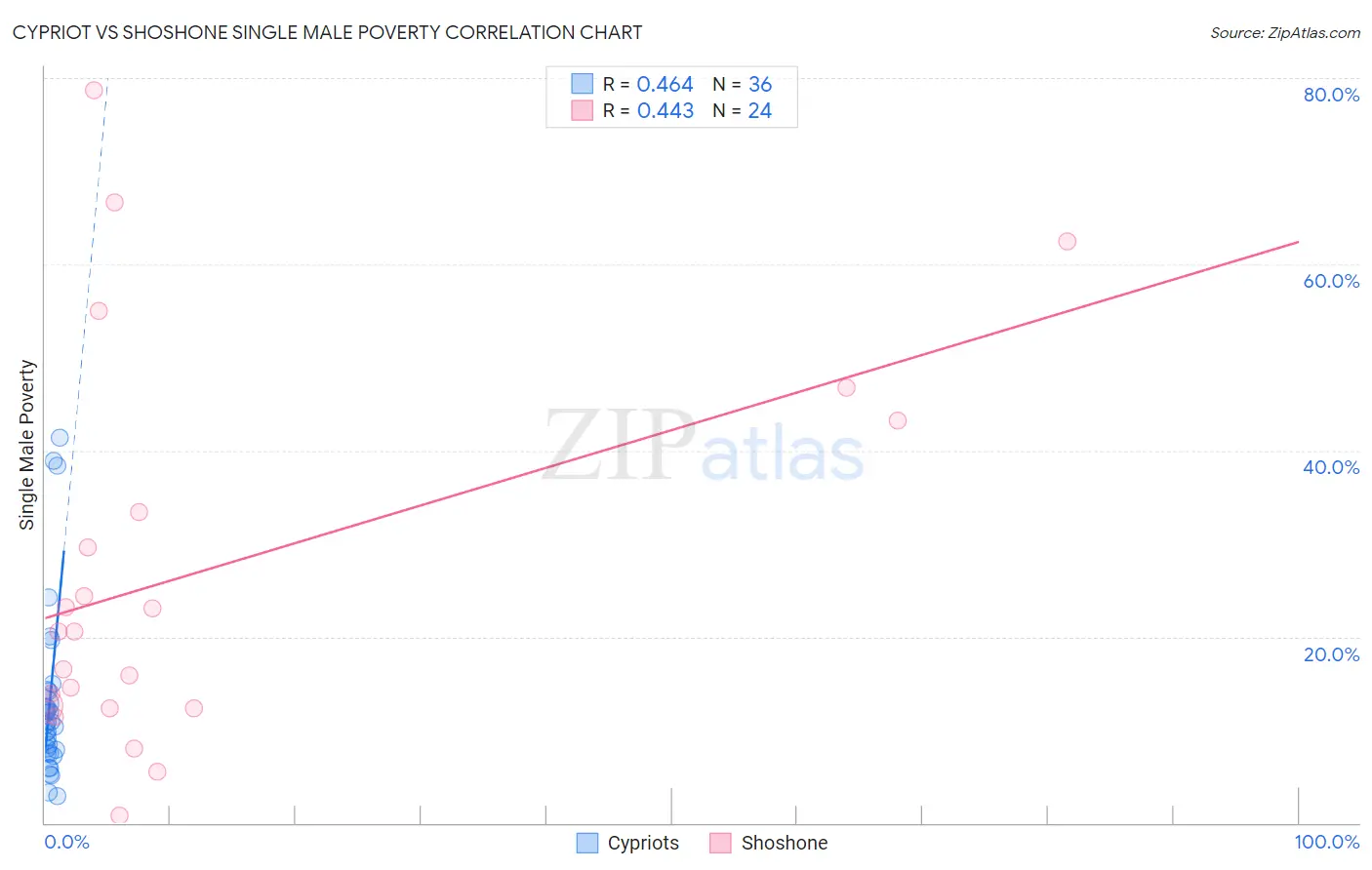 Cypriot vs Shoshone Single Male Poverty