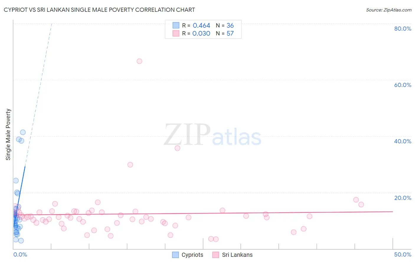 Cypriot vs Sri Lankan Single Male Poverty