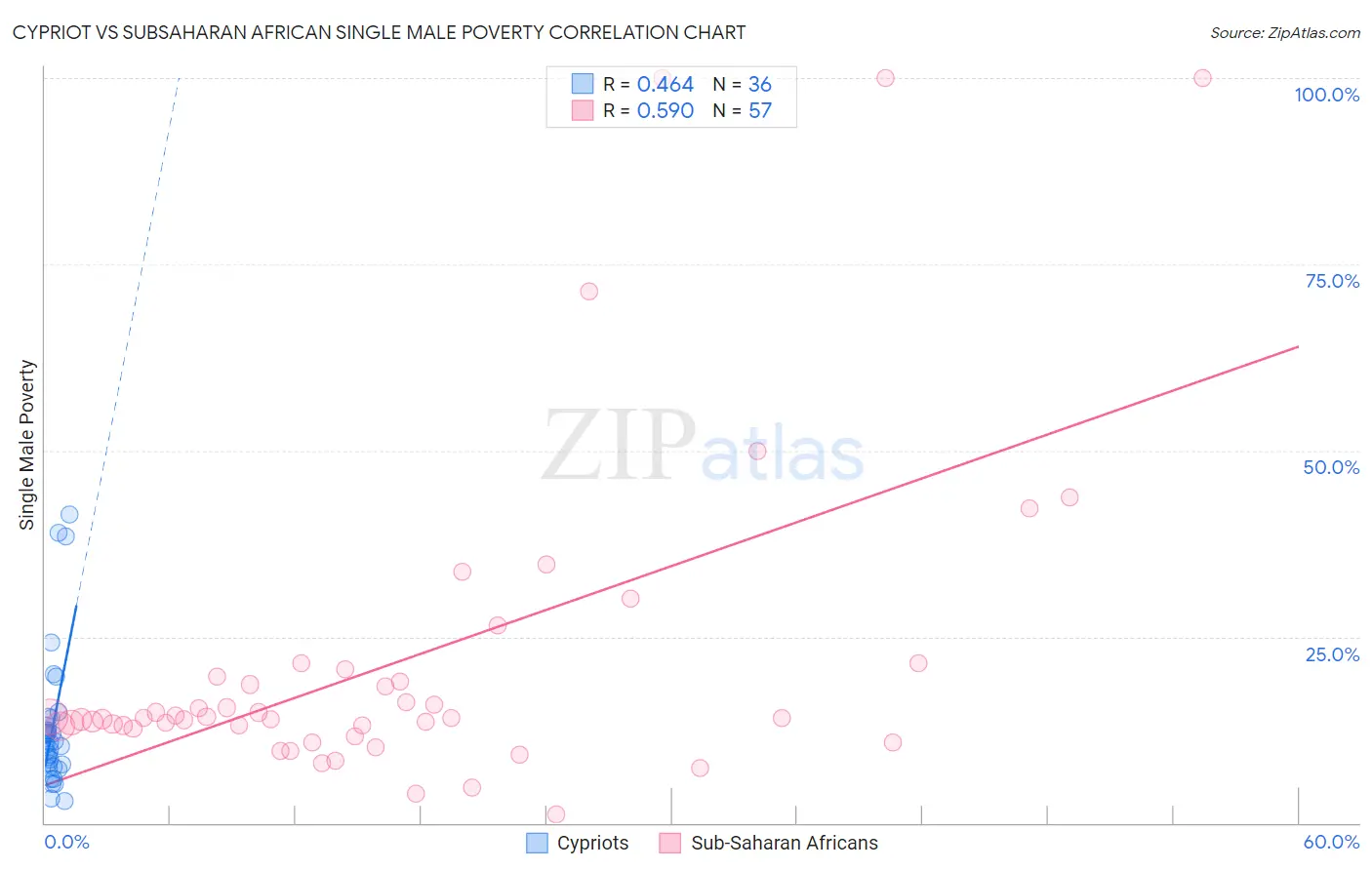 Cypriot vs Subsaharan African Single Male Poverty