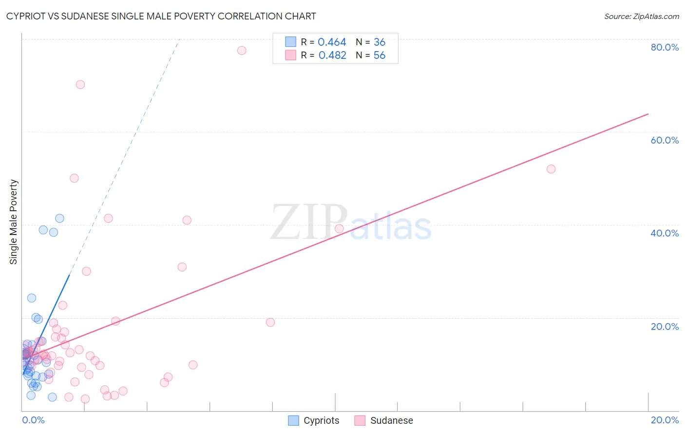 Cypriot vs Sudanese Single Male Poverty