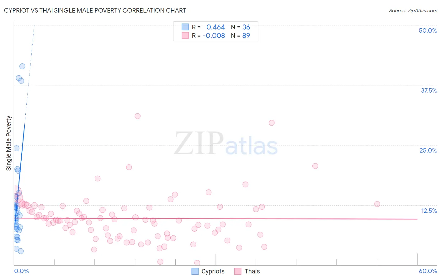 Cypriot vs Thai Single Male Poverty