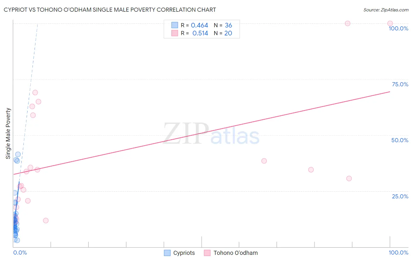 Cypriot vs Tohono O'odham Single Male Poverty