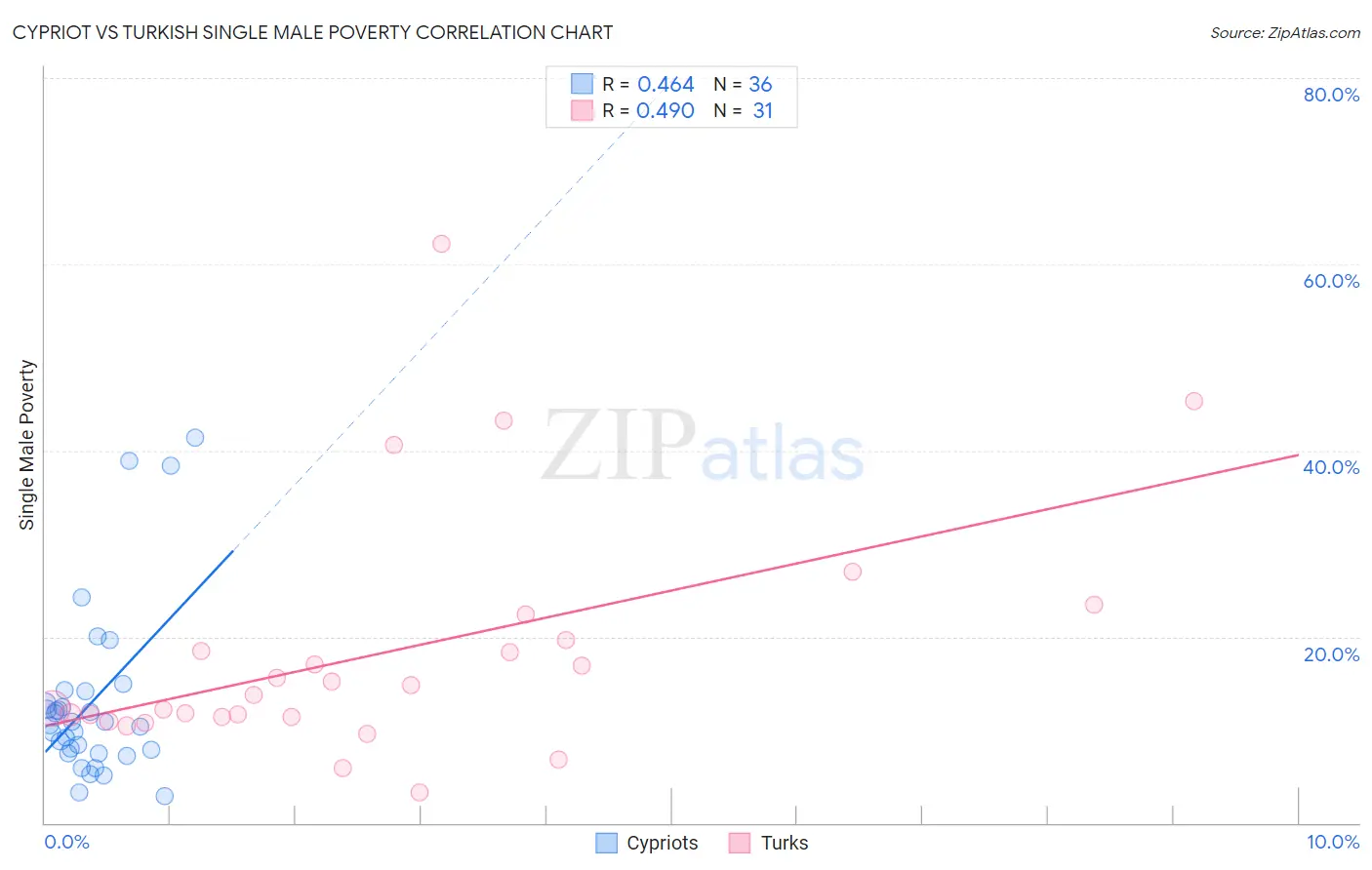 Cypriot vs Turkish Single Male Poverty