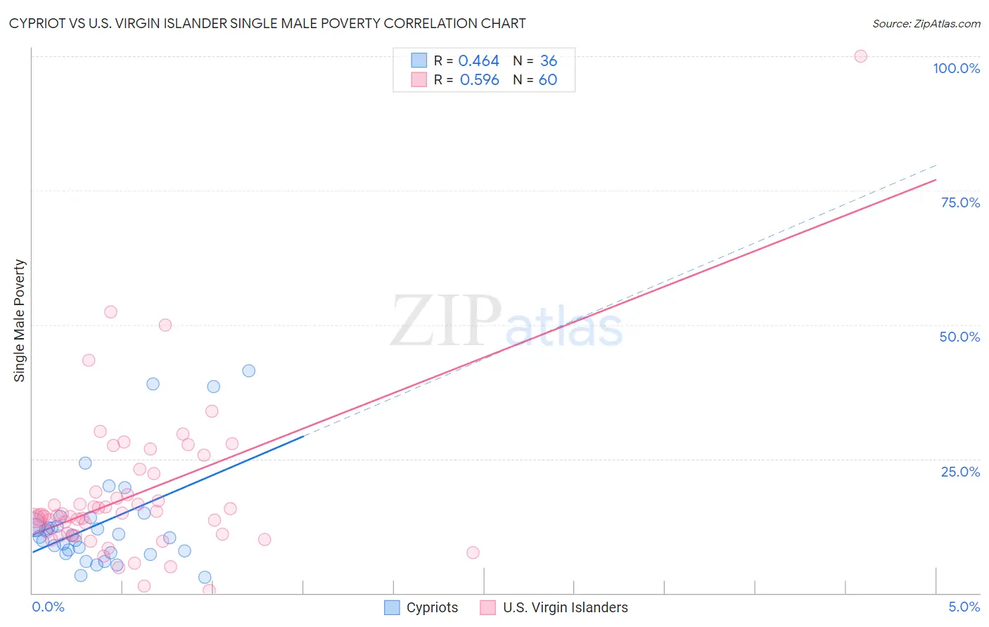 Cypriot vs U.S. Virgin Islander Single Male Poverty