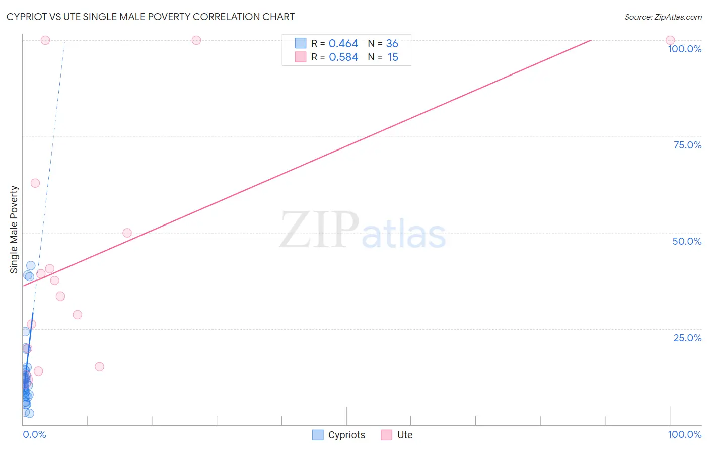Cypriot vs Ute Single Male Poverty
