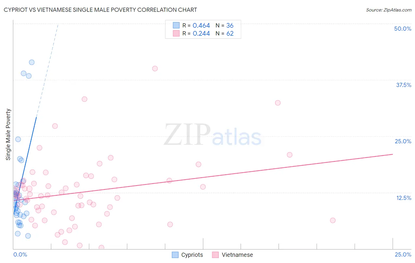 Cypriot vs Vietnamese Single Male Poverty