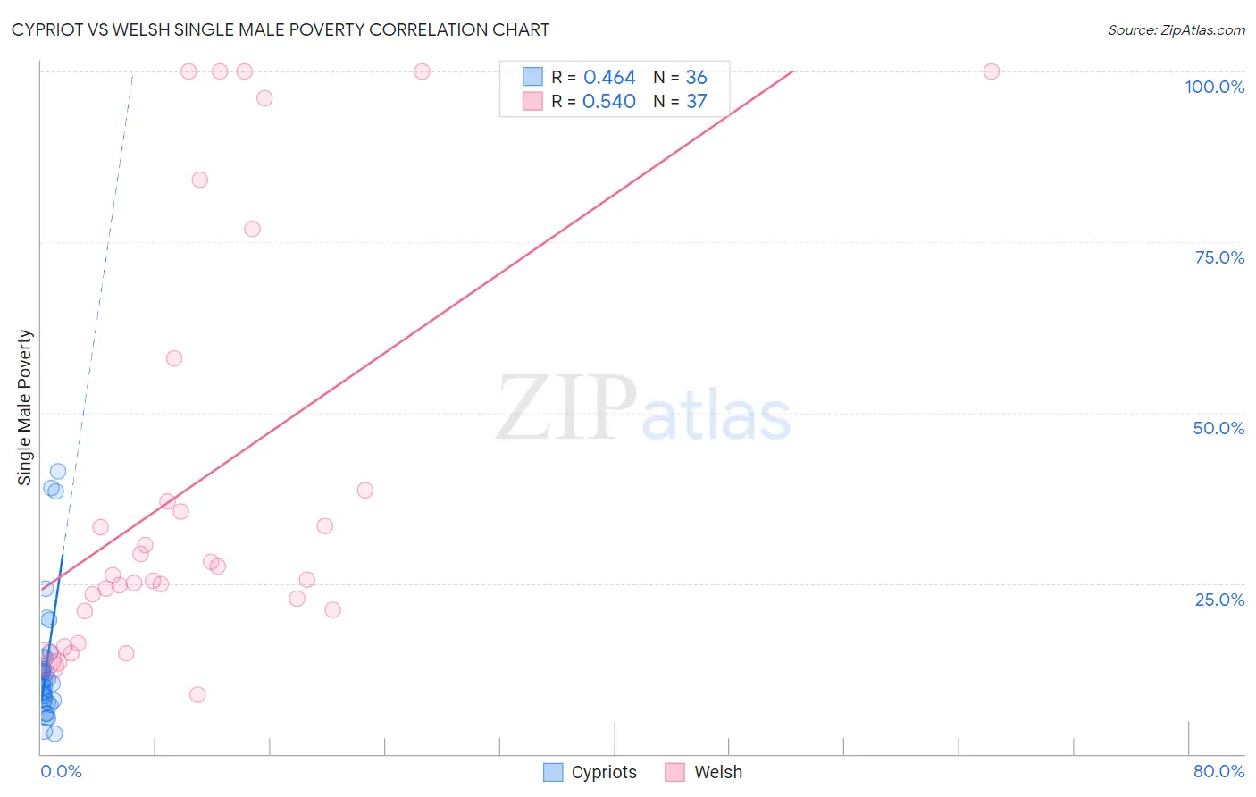 Cypriot vs Welsh Single Male Poverty