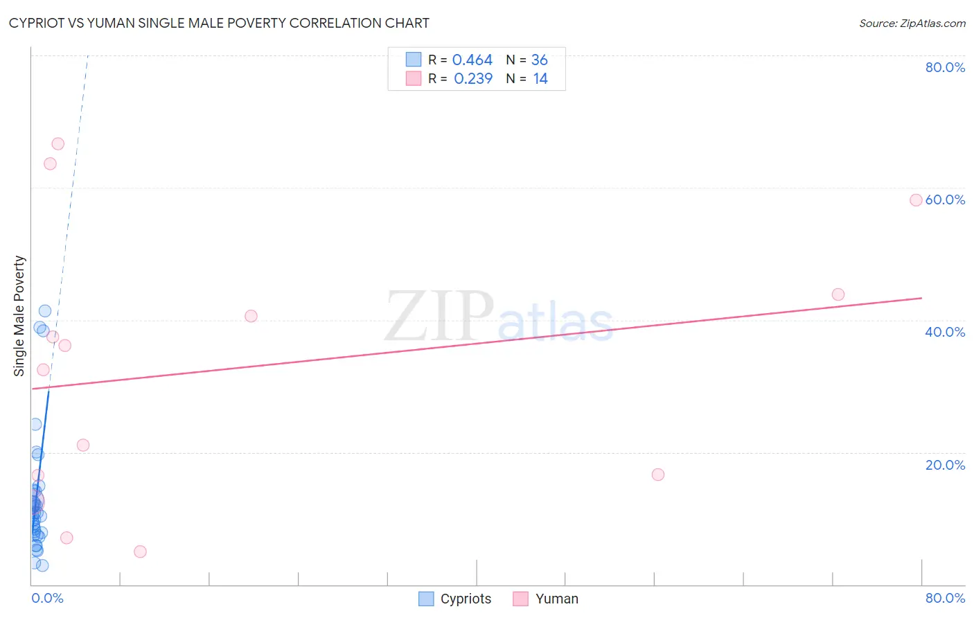 Cypriot vs Yuman Single Male Poverty