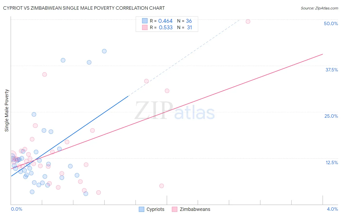 Cypriot vs Zimbabwean Single Male Poverty
