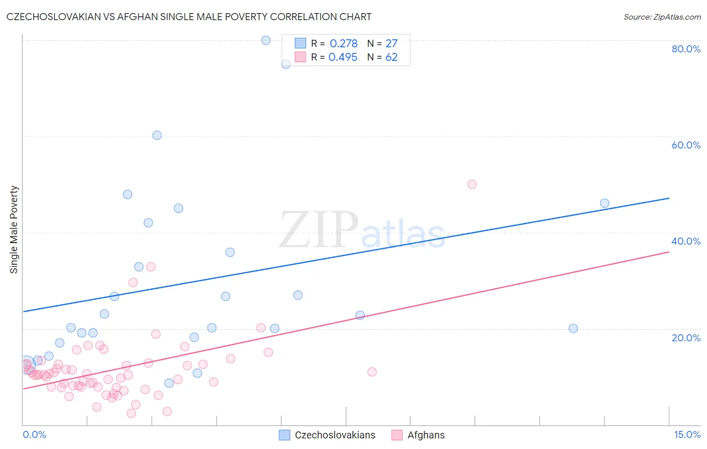 Czechoslovakian vs Afghan Single Male Poverty