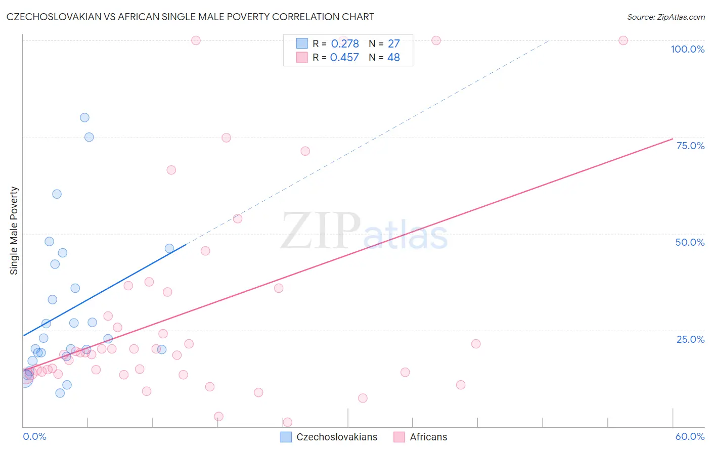 Czechoslovakian vs African Single Male Poverty