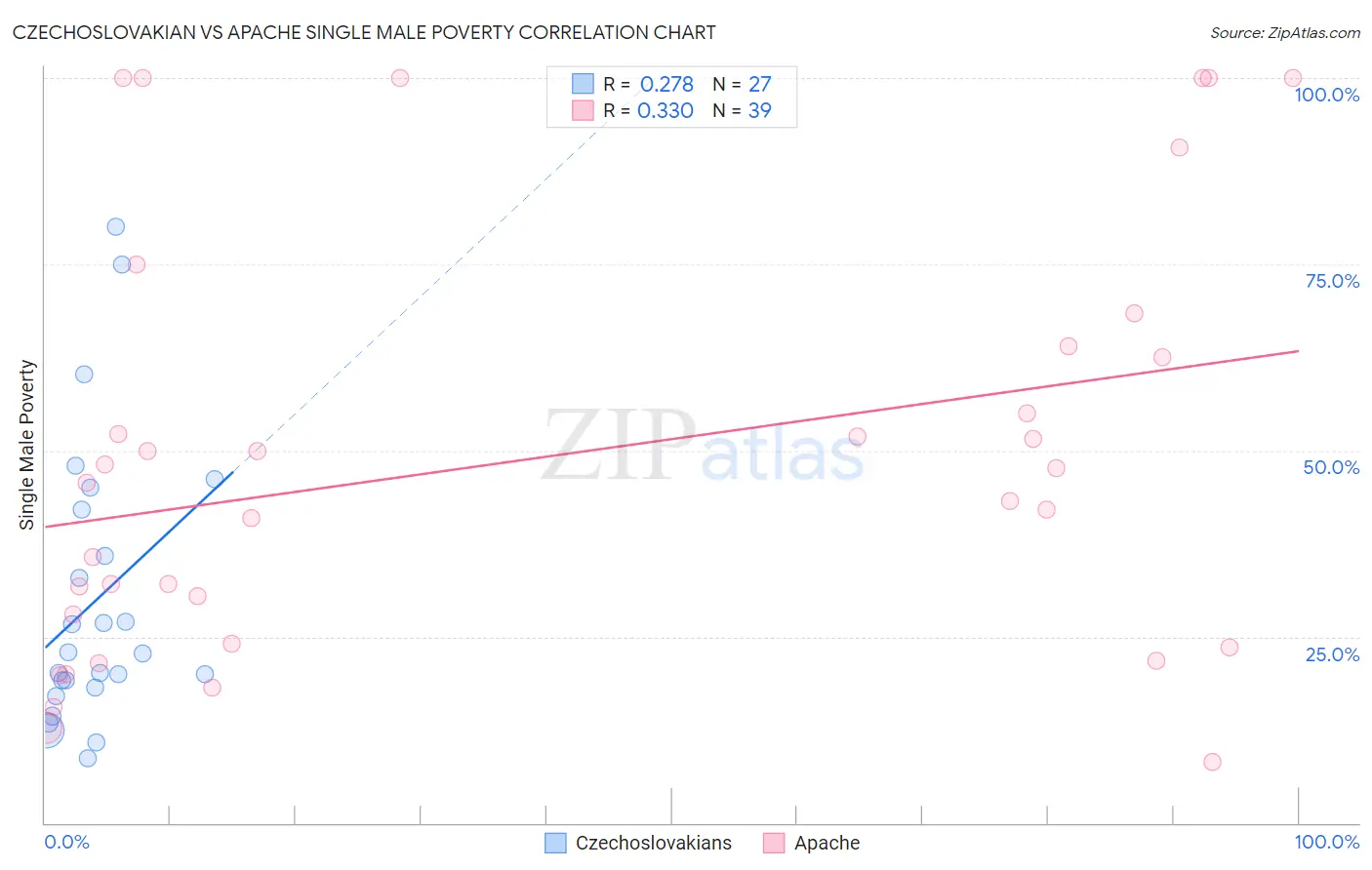 Czechoslovakian vs Apache Single Male Poverty