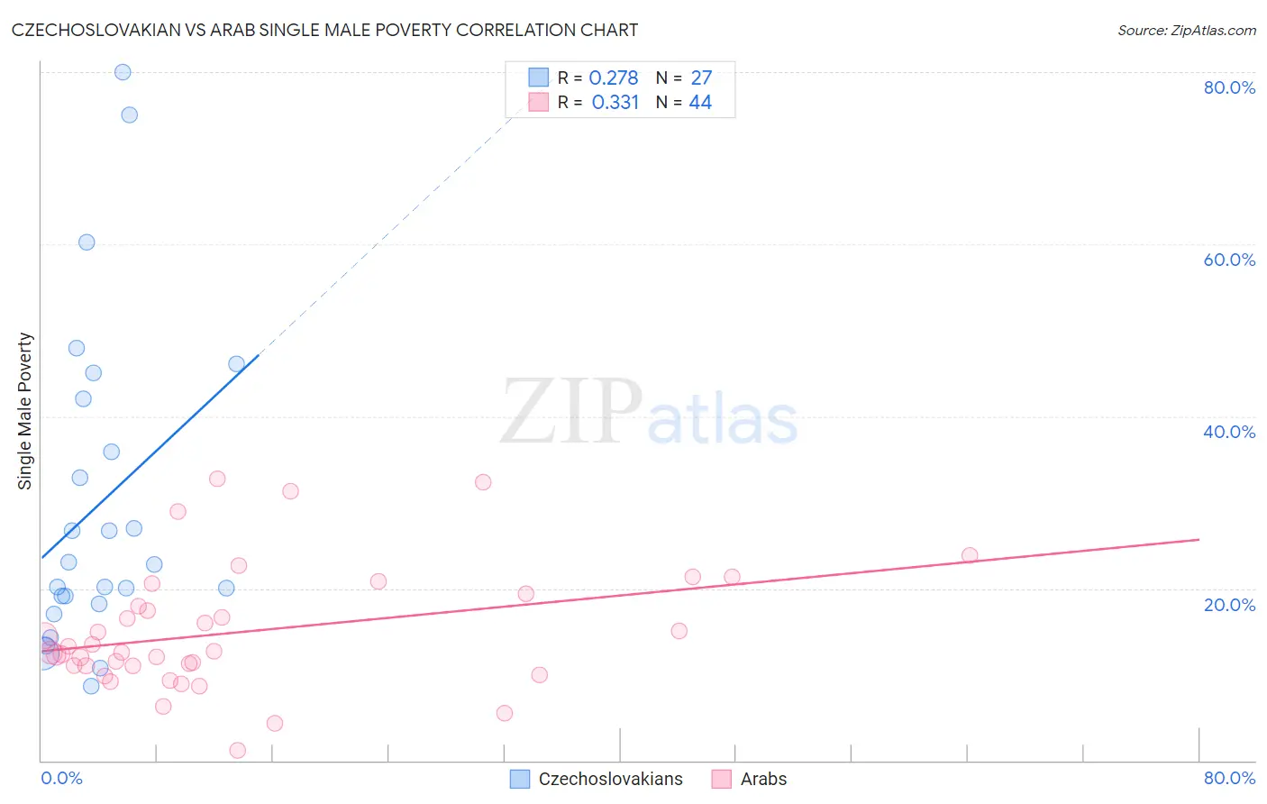 Czechoslovakian vs Arab Single Male Poverty