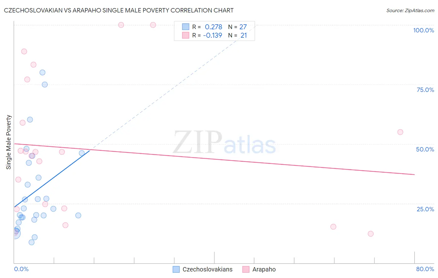 Czechoslovakian vs Arapaho Single Male Poverty