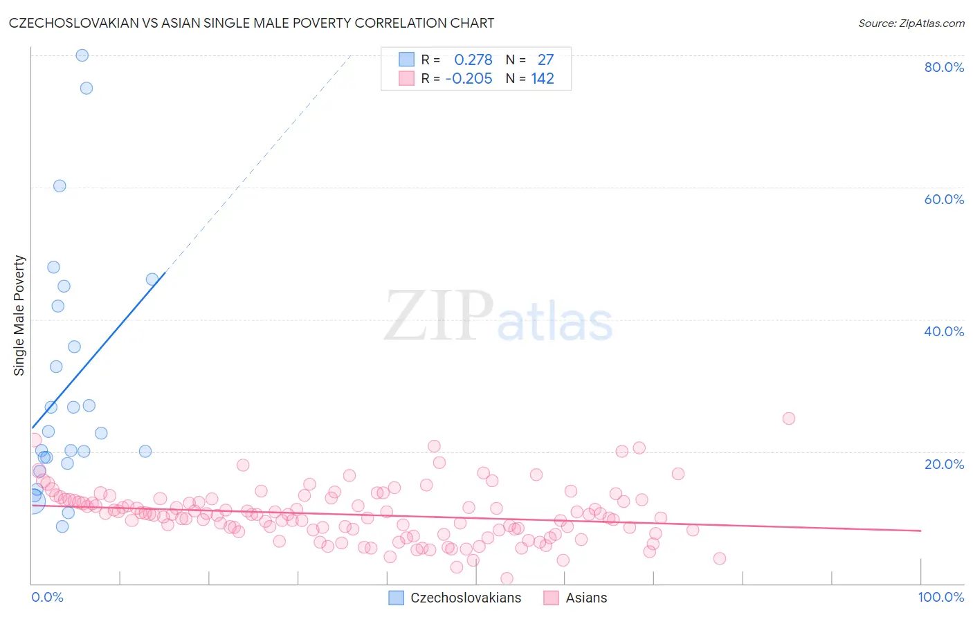 Czechoslovakian vs Asian Single Male Poverty