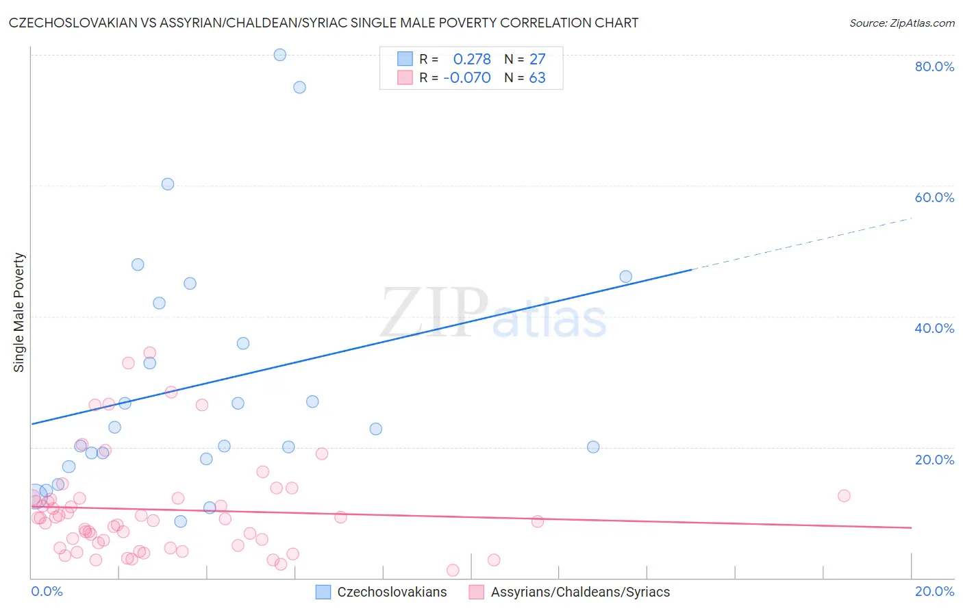 Czechoslovakian vs Assyrian/Chaldean/Syriac Single Male Poverty